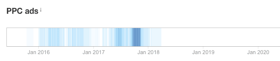 Graph showing changes in PPC ad spend over time.