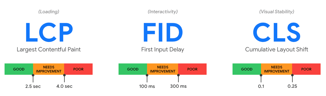 Key Core Web Vitals: Largest Contentful Paint, First Input Delay, and Cumulative Layout Shift.